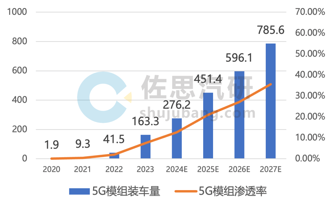 通信模组和5G研究：5G模组装